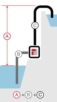 Illustration montrant la hauteur totale de refoulement d'une pompe à eaux semi-chargées.